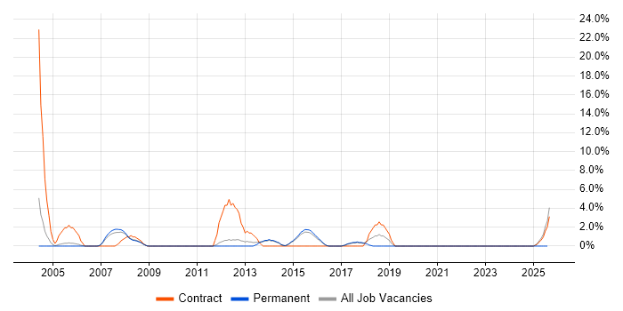 Job vacancy trend for Replication in Wokingham