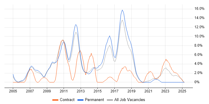 Job vacancy trend for Requirements Gathering in Wokingham