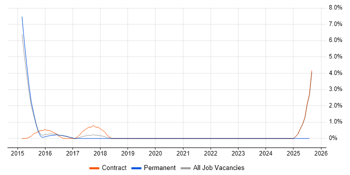 Job vacancy trend for Resource Allocation in Wokingham