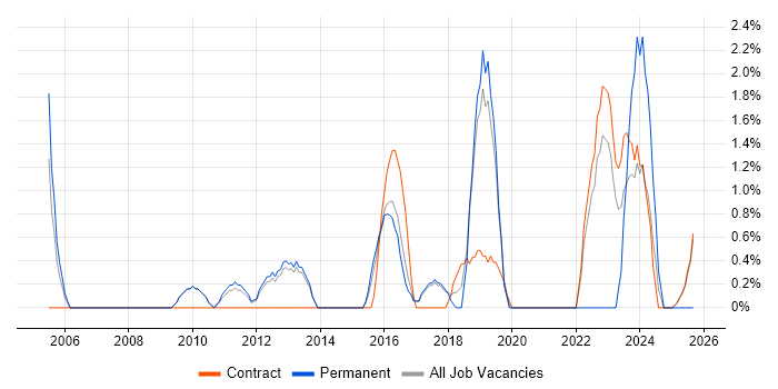 Resource Management job vacancy trend in Wokingham