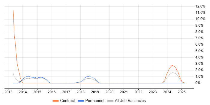 Job vacancy trend for Responsive Web Design in Wokingham Job vacancy trend for Responsive Web Design in Wokingham
