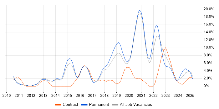 Job vacancy trend for REST in Wokingham Job vacancy trend for REST in Wokingham
