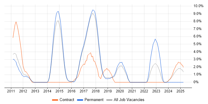Job vacancy trend for RESTful in Wokingham