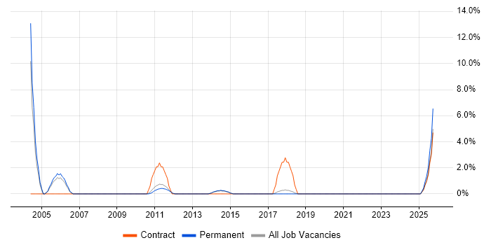 Risk Analysis job vacancy trend in Wokingham