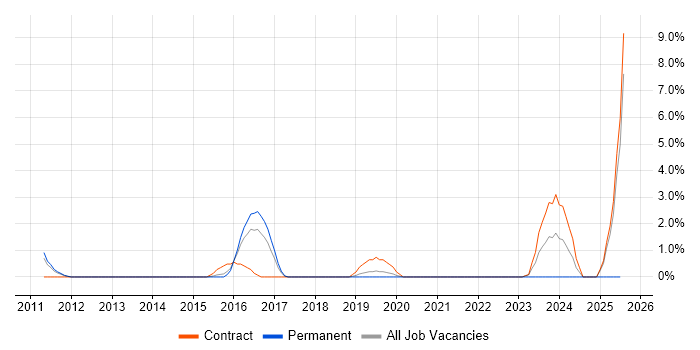 Job vacancy trend for Risk Analyst in Wokingham