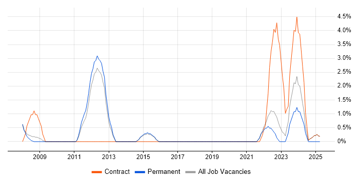 Job vacancy trend for Risk Assessment in Wokingham