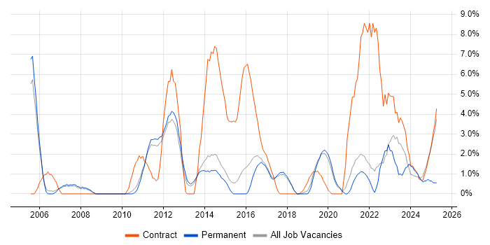 Job vacancy trend for Risk Management in Wokingham