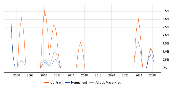 Risk Register job vacancy trend in Wokingham
