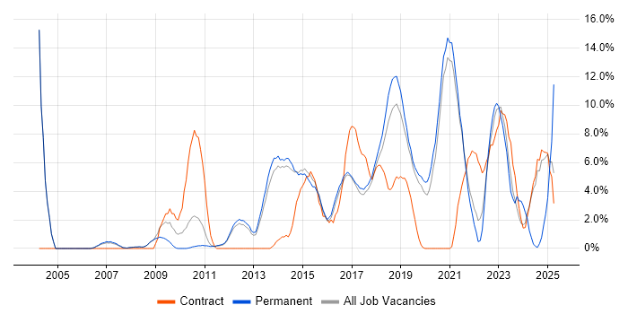 Job vacancy trend for Roadmaps in Wokingham Job vacancy trend for Roadmaps in Wokingham