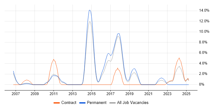 Job vacancy trend for Ruby in Wokingham Job vacancy trend for Ruby in Wokingham