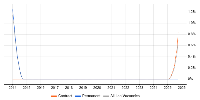 SaaS Architect job vacancy trend in Wokingham