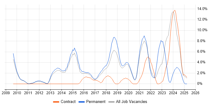 Job vacancy trend for SaaS in Wokingham Job vacancy trend for SaaS in Wokingham
