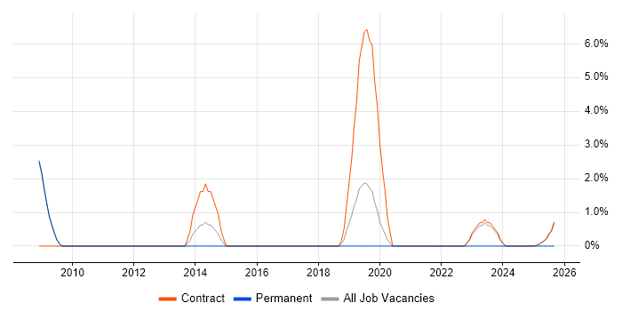 Salesforce CRM job vacancy trend in Wokingham