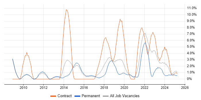 Job vacancy trend for Salesforce in Wokingham Job vacancy trend for Salesforce in Wokingham