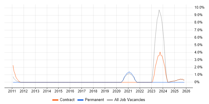 SANS job vacancy trend in Wokingham