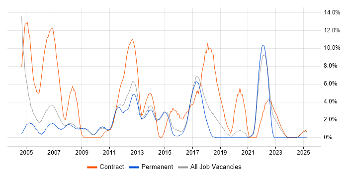 Job vacancy trend for SAP in Wokingham