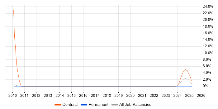 Job vacancy trend for SC Cleared Desktop Support in Wokingham Job vacancy trend for SC Cleared Desktop Support in Wokingham