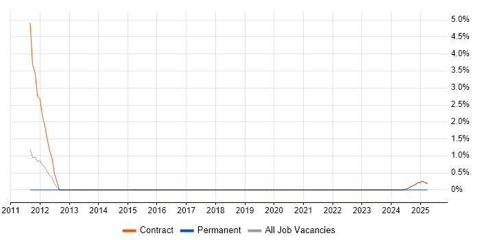 Job vacancy trend for SC Cleared Network Engineer in Wokingham