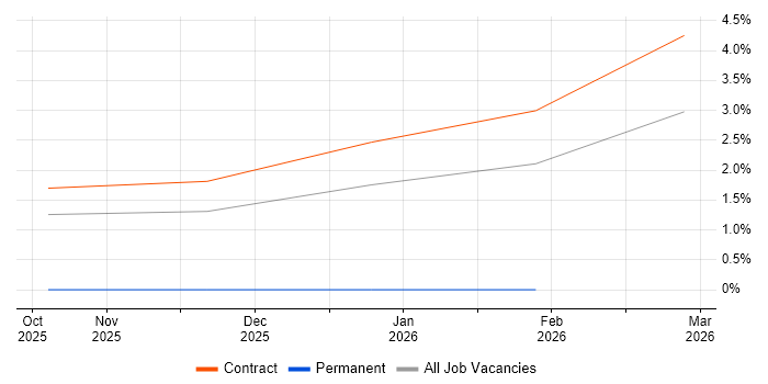 SC Cleared Project Manager job vacancy trend in Wokingham