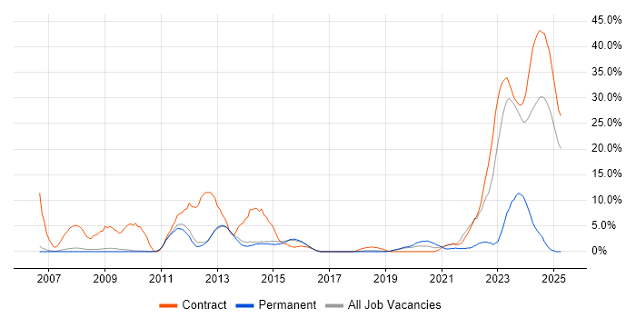 Job vacancy trend for SC Cleared in Wokingham Job vacancy trend for SC Cleared in Wokingham