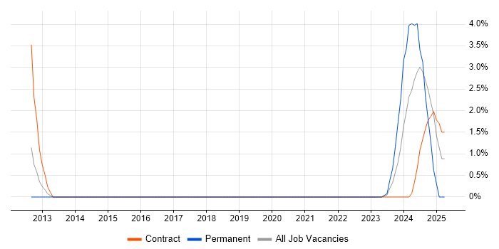 Job vacancy trend for SCADA Engineer in Wokingham