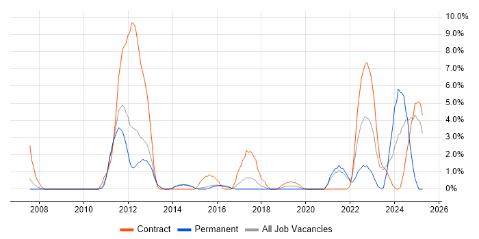 Job vacancy trend for SCADA in Wokingham Job vacancy trend for SCADA in Wokingham