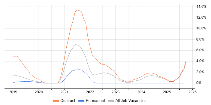 Scaled Agile Framework job vacancy trend in Wokingham