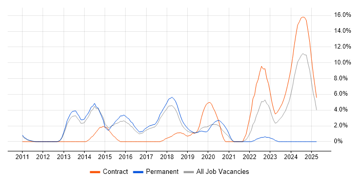 Job vacancy trend for SCCM in Wokingham Job vacancy trend for SCCM in Wokingham