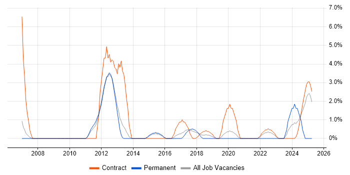 Job vacancy trend for Scenario Testing in Wokingham
