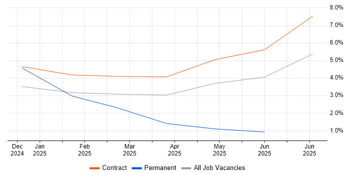 Job vacancy trend for scikit-learn in Wokingham Job vacancy trend for scikit-learn in Wokingham
