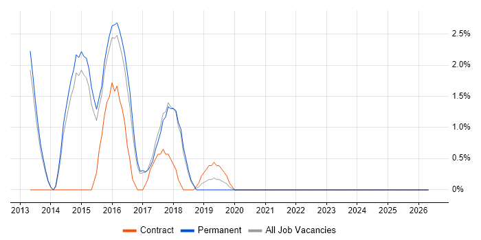 SCOM job vacancy trend in Wokingham