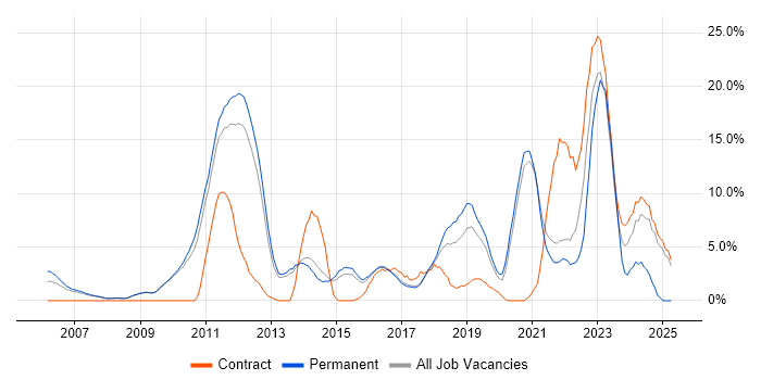 Job vacancy trend for Scrum in Wokingham Job vacancy trend for Scrum in Wokingham