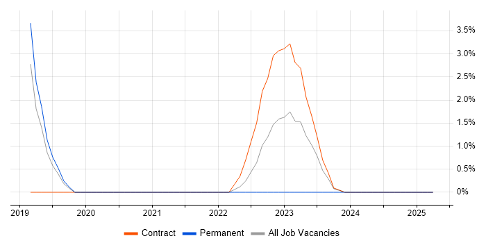 Job vacancy trend for Scrum Master in Wokingham