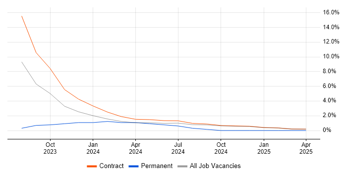 Job vacancy trend for SD-WAN in Wokingham