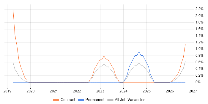 SDET job vacancy trend in Wokingham