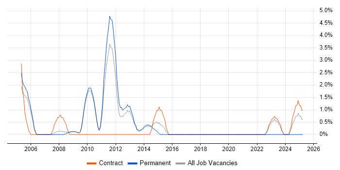 Job vacancy trend for SDH in Wokingham