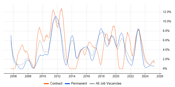 Job vacancy trend for SDLC in Wokingham Job vacancy trend for SDLC in Wokingham
