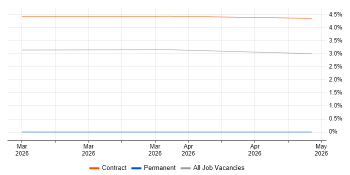 Security Advisor job vacancy trend in Wokingham
