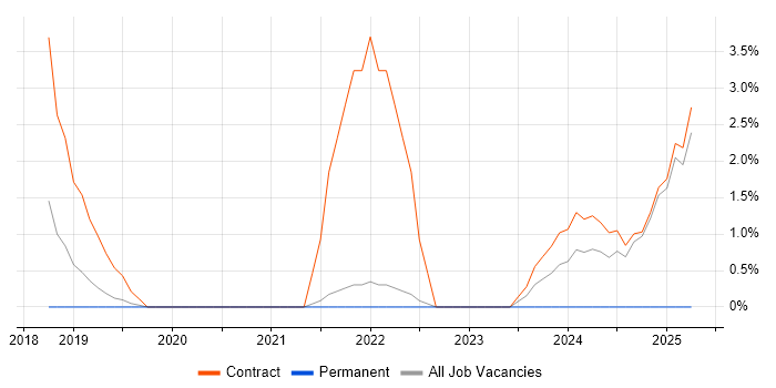Job vacancy trend for Security Analyst in Wokingham