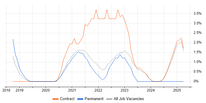 Job vacancy trend for Security Architect in Wokingham