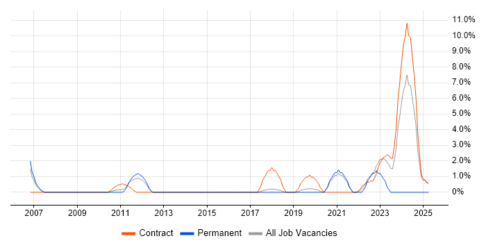 Job vacancy trend for Security Architecture in Wokingham