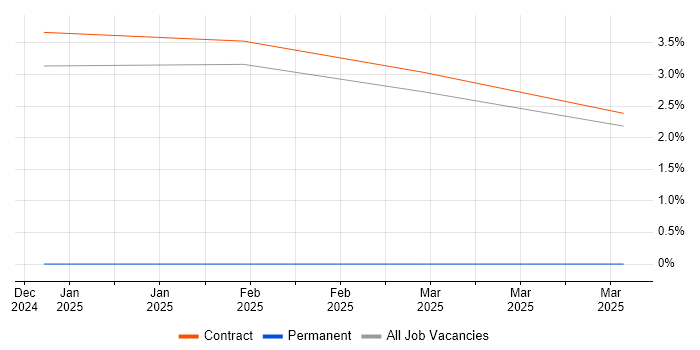 Job vacancy trend for Security Auditor in Wokingham