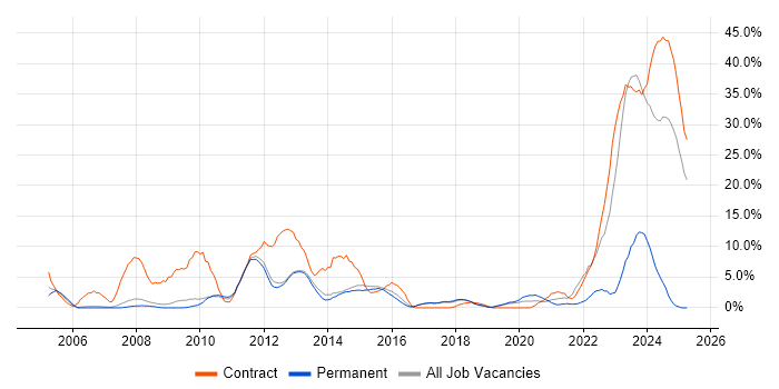 Job vacancy trend for Security Cleared in Wokingham