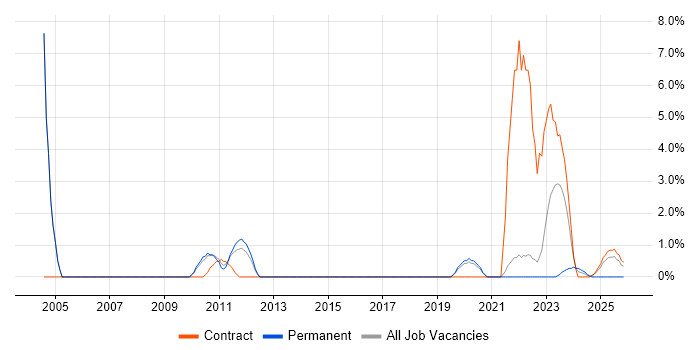 Security Consultant job vacancy trend in Wokingham