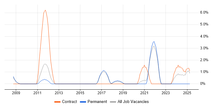 Job vacancy trend for Security Engineer in Wokingham Job vacancy trend for Security Engineer in Wokingham