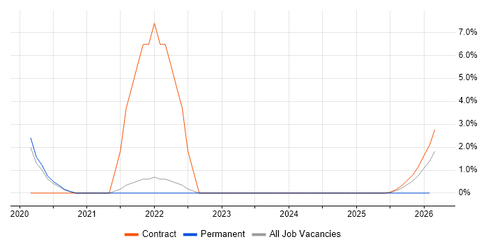 Security Hardening job vacancy trend in Wokingham