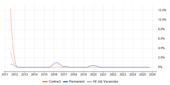 Security Management job vacancy trend in Wokingham