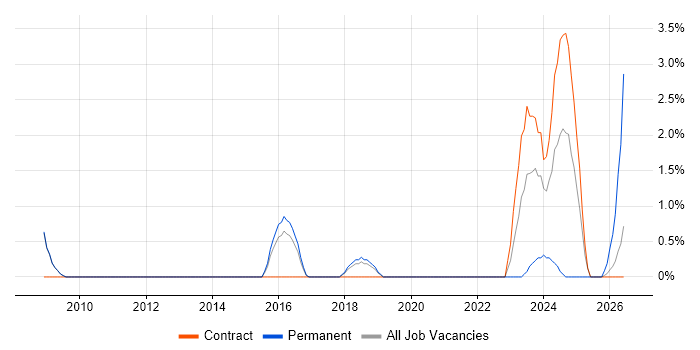 Security Manager job vacancy trend in Wokingham