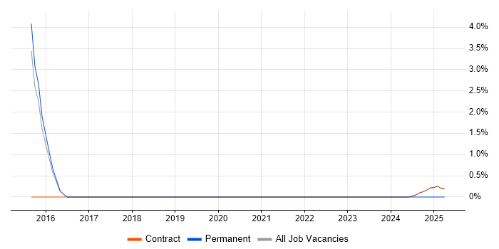 Job vacancy trend for Security Operations Centre in Wokingham