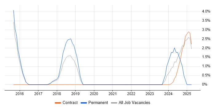 Job vacancy trend for Security Operations in Wokingham